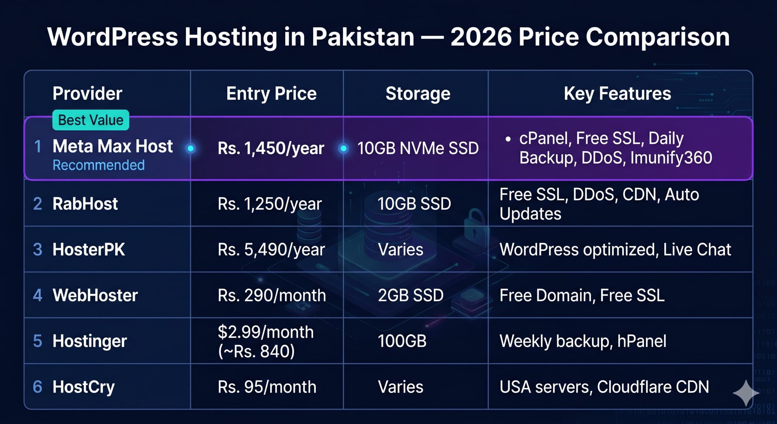 WordPress Hosting in Pakistan